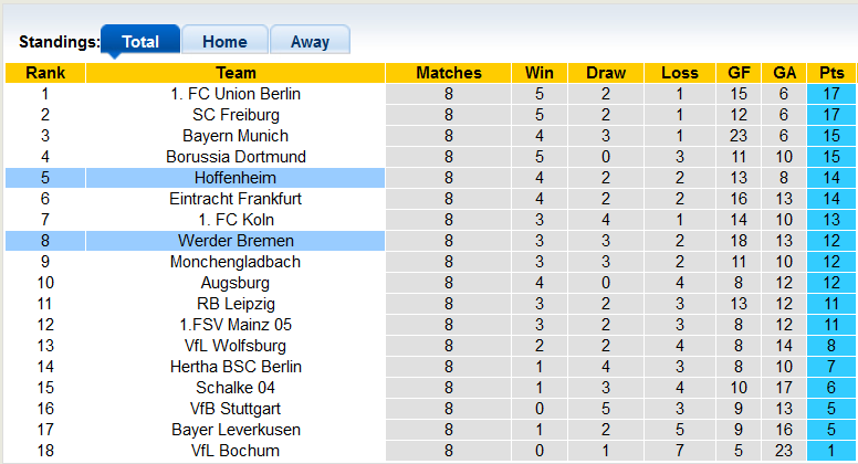 Bình luận, tỷ lệ cược Hoffenheim vs Bremen, 1:30 sáng ngày 8 tháng 10 - Ảnh 4