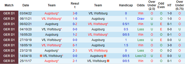 Bình luận, tỷ lệ cược Augsburg vs Wolfsburg, 20:30 ngày 8 tháng 10 - Ảnh 3