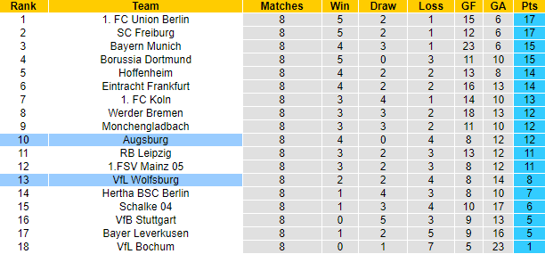 Bình luận, tỷ lệ cược Augsburg vs Wolfsburg, 20:30 ngày 8 tháng 10 - Ảnh 5