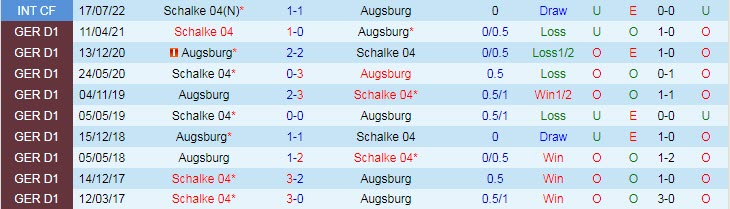 Bình luận, tỷ lệ cược Schalke vs Augsburg, 22:30 ngày 2 tháng 10 - Ảnh 3