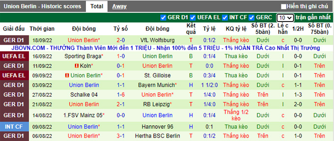 Tỷ lệ cược, dự đoán Macao Frankfurt vs Union Berlin, 20:30 ngày 1 tháng 10 - Ảnh 3