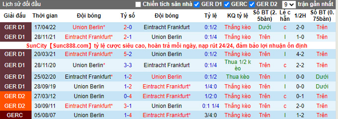 Tỷ lệ cược, dự đoán Macao Frankfurt vs Union Berlin, 20:30 ngày 1 tháng 10 - Ảnh 4