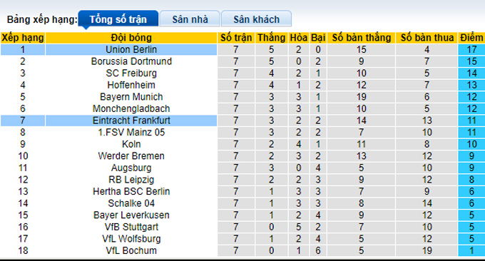 Tỷ lệ cược, dự đoán Macao Frankfurt vs Union Berlin, 20:30 ngày 1 tháng 10 - Ảnh 5