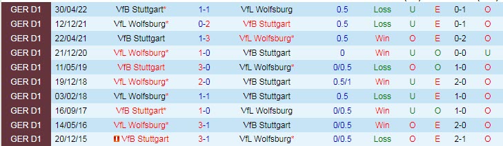 Bình luận, tỷ lệ cược Wolfsburg vs Stuttgart, 20:30 ngày 1 tháng 10 - Ảnh 3