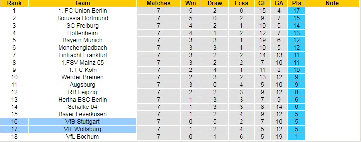 Bình luận, tỷ lệ cược Wolfsburg vs Stuttgart, 20:30 ngày 1 tháng 10 - Ảnh 5