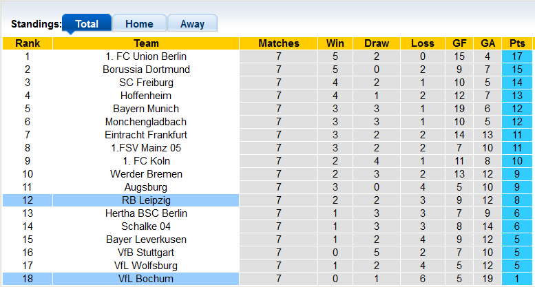 Bình luận, tỷ lệ cược Leipzig vs Bochum, 20:30 ngày 1 tháng 10 - Ảnh 5