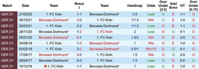 Phân tích tỷ lệ cược hiệp 1 Cologne vs Dortmund, 20:30 ngày 1 tháng 10 - Ảnh 3