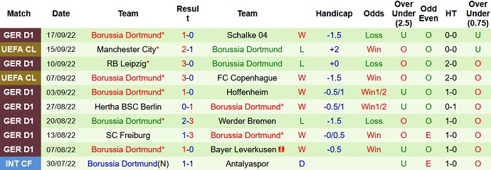 Phân tích tỷ lệ cược hiệp 1 Cologne vs Dortmund, 8:30 tối ngày 1 tháng 10 - Ảnh 2