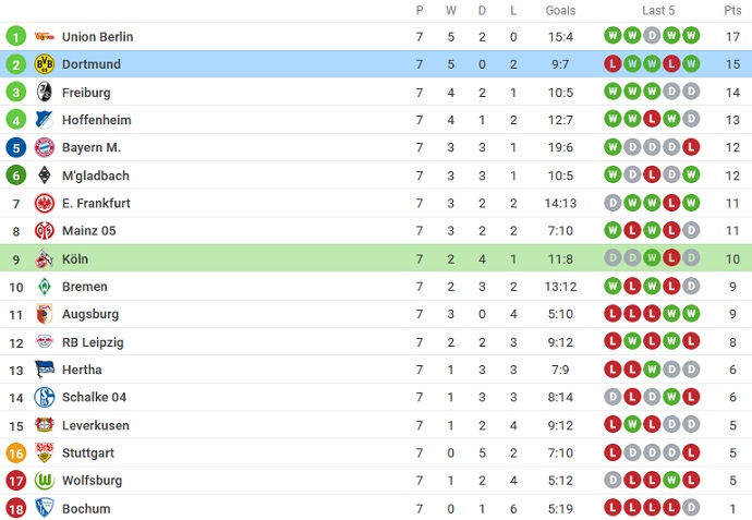 Bình luận, tỷ lệ cược Cologne vs Dortmund, 20:30 ngày 1 tháng 10 - Ảnh 6