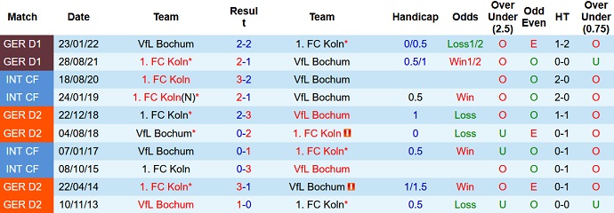 Bình luận, tỷ lệ cược Bochum vs Cologne, 22:30 ngày 18 tháng 9 - Ảnh 3