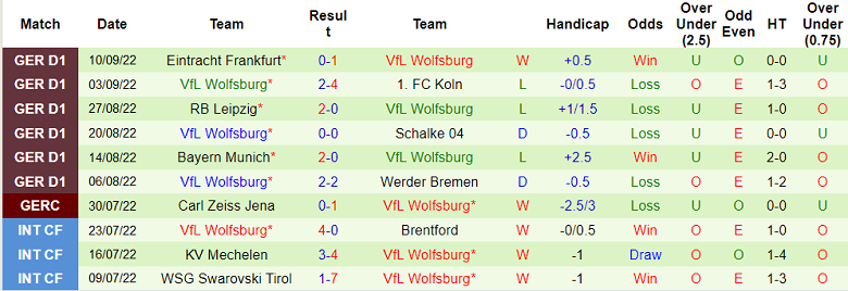 Bình luận, tỷ lệ cược Union Berlin vs Wolfsburg, 20:30 ngày 18 tháng 9 - Ảnh 2