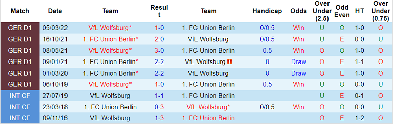 Bình luận, tỷ lệ cược Union Berlin vs Wolfsburg, 20:30 ngày 18 tháng 9 - Ảnh 3