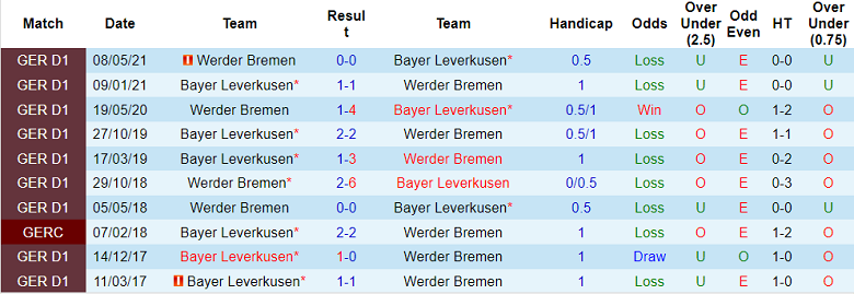 Bình luận, tỷ lệ cược Leverkusen vs Bremen, 20:30 ngày 17 tháng 9 - Ảnh 3