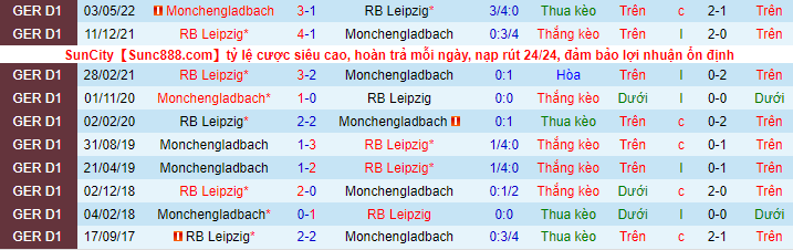 Tỷ lệ cược, dự đoán Macao M'gladbach vs Leipzig, 23:30 ngày 17 tháng 9 - Ảnh 1