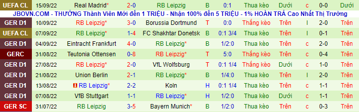 Tỷ lệ cược, dự đoán Macao M'gladbach vs Leipzig, 23:30 ngày 17 tháng 9 - Ảnh 3