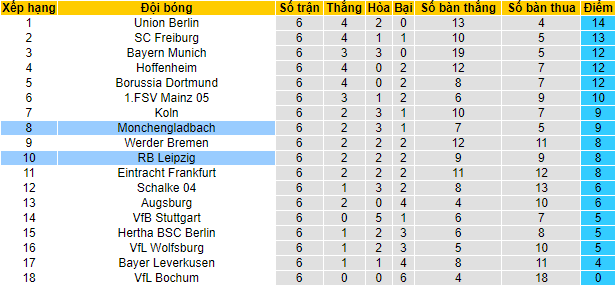 Tỷ lệ cược, dự đoán Macao M'gladbach vs Leipzig, 23:30 ngày 17 tháng 9 - Ảnh 4