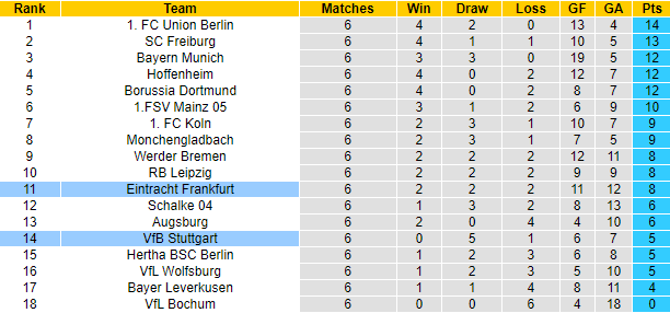 Tỷ lệ cược, dự đoán Macao Stuttgart vs Eintracht Frankfurt, 20:30 ngày 17 tháng 9 - Ảnh 6