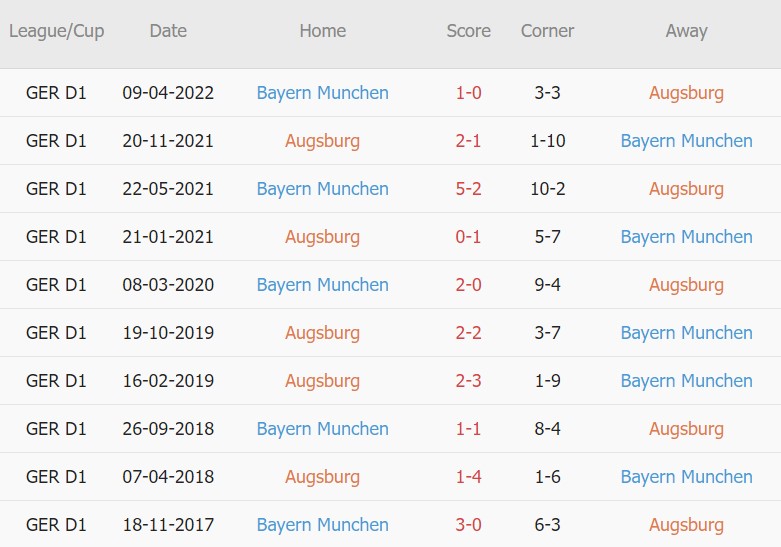 Cược góc Augsburg vs Bayern Munich, 20:30 ngày 17 tháng 9 - Ảnh 3