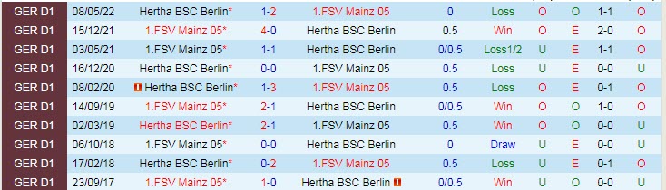 Bình luận, tỷ lệ cược Mainz vs Hertha Berlin, 1:30 sáng ngày 17 tháng 9 - Ảnh 3