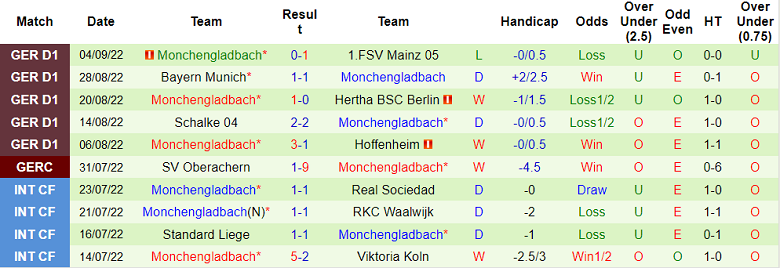 Bình luận, tỷ lệ cược Freiburg vs M'gladbach, 22:30 ngày 11 tháng 9 - Ảnh 2