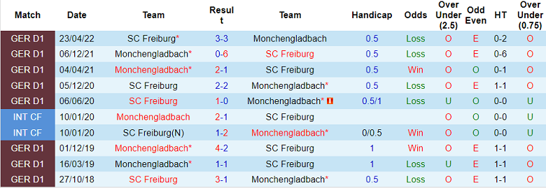 Bình luận, tỷ lệ cược Freiburg vs M'gladbach, 22:30 ngày 11 tháng 9 - Ảnh 3