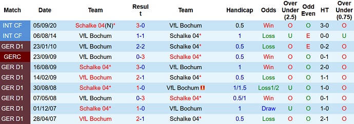 Tỷ lệ cược và dự đoán Macao Schalke vs Bochum 23:30 ngày 10 tháng 9 - Ảnh 3