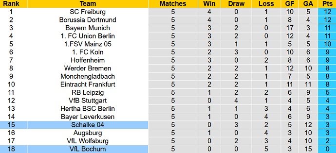 Tỷ lệ cược và dự đoán Macao Schalke vs Bochum 23:30 ngày 10 tháng 9 - Ảnh 5