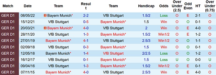 Cược góc Bayern Munich vs Stuttgart, 20:30 ngày 10 tháng 6 - Ảnh 3