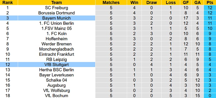 Cược góc Bayern Munich vs Stuttgart, 20:30 ngày 10 tháng 6 - Ảnh 6