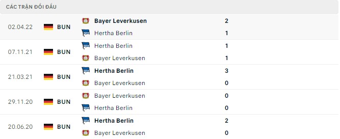 Bình luận, tỷ lệ cược Hertha Berlin vs Leverkusen, 20:30 ngày 10 tháng 9 - Ảnh 2