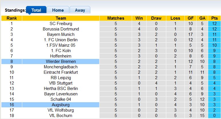 Bình luận, tỷ lệ cược Bremen vs Augsburg, 1:30 sáng ngày 10 tháng 9 - Ảnh 4