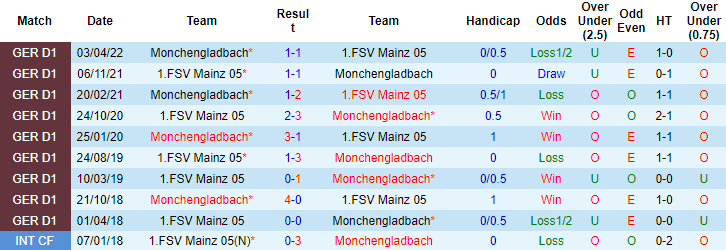 Bình luận, tỷ lệ cược M'gladbach vs Mainz, 22:30 ngày 4 tháng 9 - Ảnh 3