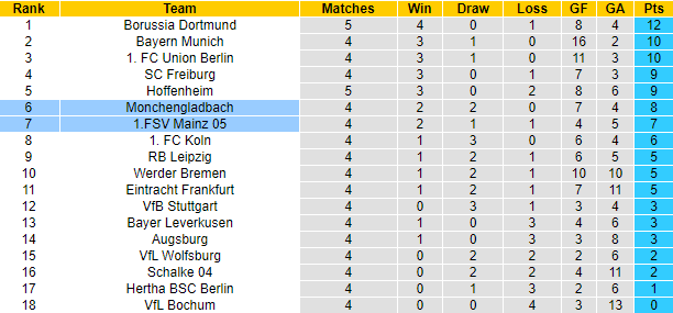 Bình luận, tỷ lệ cược M'gladbach vs Mainz, 22:30 ngày 4 tháng 9 - Ảnh 5