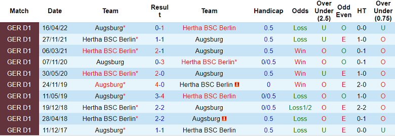 Bình luận, tỷ lệ cược Augsburg vs Hertha Berlin, 20:30 ngày 4 tháng 9 - Ảnh 3