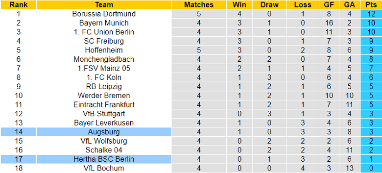 Bình luận, tỷ lệ cược Augsburg vs Hertha Berlin, 20:30 ngày 4 tháng 9 - Ảnh 4