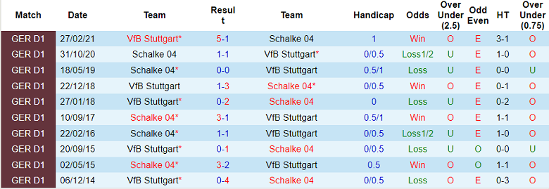 Bình luận, tỷ lệ cược Stuttgart vs Schalke, 20:30 ngày 3 tháng 9 - Ảnh 3