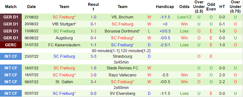 Bình luận, tỷ lệ cược Leverkusen vs Freiburg, 20:30 ngày 3 tháng 9 - Ảnh 2