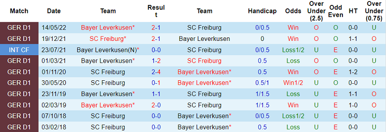 Bình luận, tỷ lệ cược Leverkusen vs Freiburg, 20:30 ngày 3 tháng 9 - Ảnh 3