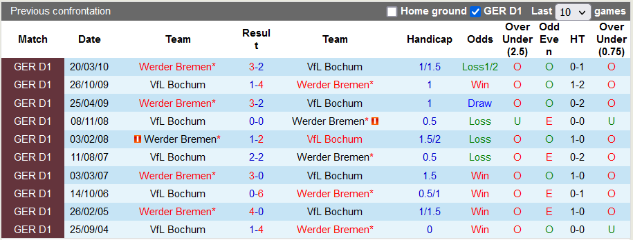 Bình luận, tỷ lệ cược Bochum vs Bremen, 20:30 ngày 3 tháng 9 - Ảnh 3