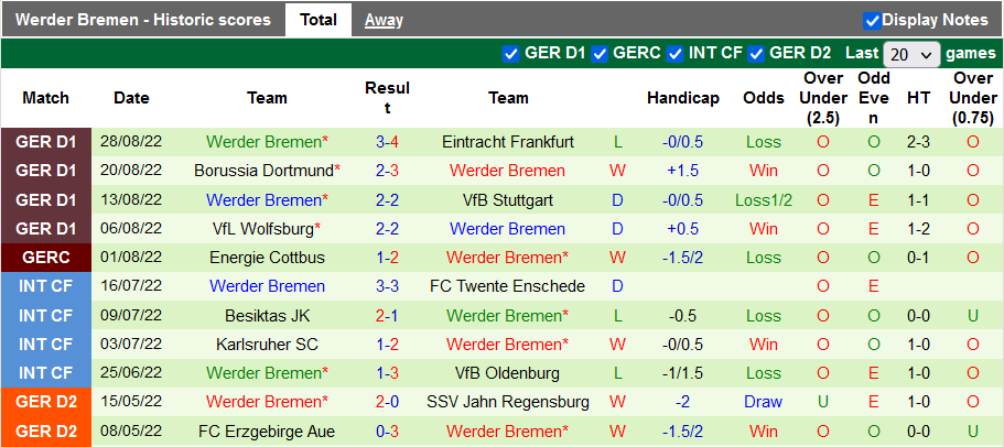 Bình luận, tỷ lệ cược Bochum vs Bremen, 20:30 ngày 3 tháng 9 - Ảnh 2