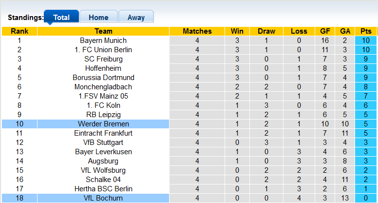 Bình luận, tỷ lệ cược Bochum vs Bremen, 20:30 ngày 3 tháng 9 - Ảnh 4