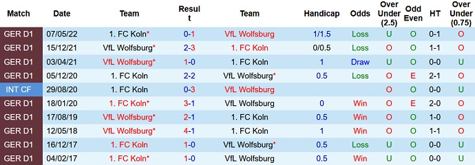 Tỷ lệ cược, dự đoán Macao Wolfsburg vs Cologne 20:30 ngày 3 tháng 9 - Ảnh 3