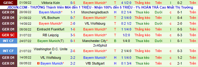 Bình luận, tỷ lệ cược Union Berlin vs Bayern Munich, 20:30 ngày 3 tháng 9 - Ảnh 3