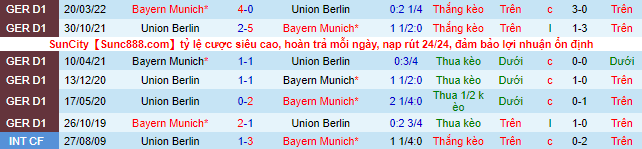 Bình luận, tỷ lệ cược Union Berlin vs Bayern Munich, 20:30 ngày 3 tháng 9 - Ảnh 1