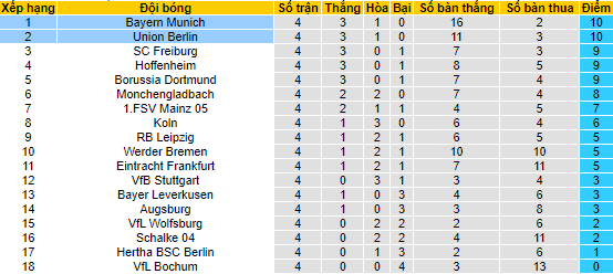 Bình luận, tỷ lệ cược Union Berlin vs Bayern Munich, 8:30 tối ngày 3 tháng 9 - Ảnh 4