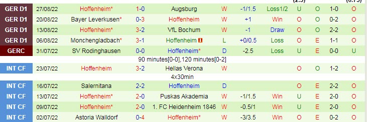 Xem bảng dự đoán tỷ số chính xác trận Dortmund vs Hoffenheim, 1:30 sáng ngày 3 tháng 9 - Ảnh 3