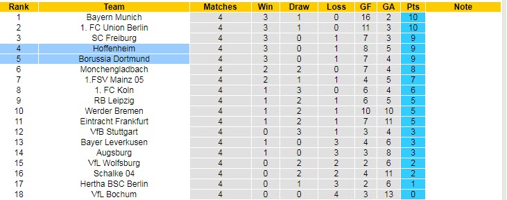Xem bảng dự đoán tỷ số chính xác trận Dortmund vs Hoffenheim, 1:30 sáng ngày 3 tháng 9 - Ảnh 6