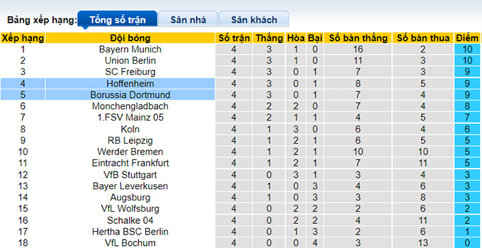 Bình luận, tỷ lệ cược Dortmund vs Hoffenheim, 1:30 sáng ngày 3 tháng 9 - Ảnh 4