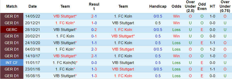 Bình luận, tỷ lệ cược Cologne vs Stuttgart, 20:30 ngày 28 tháng 8 - Ảnh 3