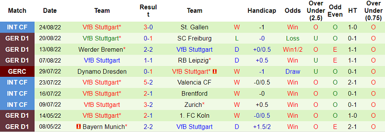 Bình luận, tỷ lệ cược Cologne vs Stuttgart, 20:30 ngày 28 tháng 8 - Ảnh 2